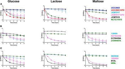 Bifidobacterium breve Exopolysaccharide Blocks Dendritic Cell Maturation and Activation of CD4+ T Cells